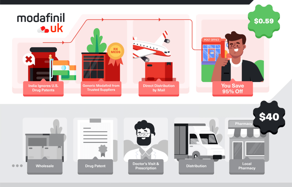 Buy Modafinil Online in the United Kingdom [OTC] - ModafinilUK Pharmacy